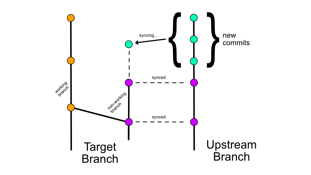 sample git workflow