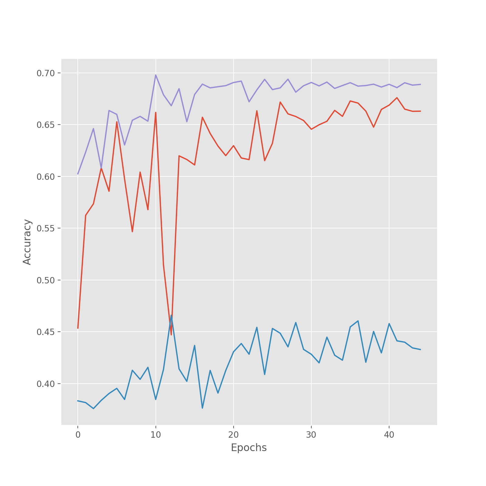 Graphs