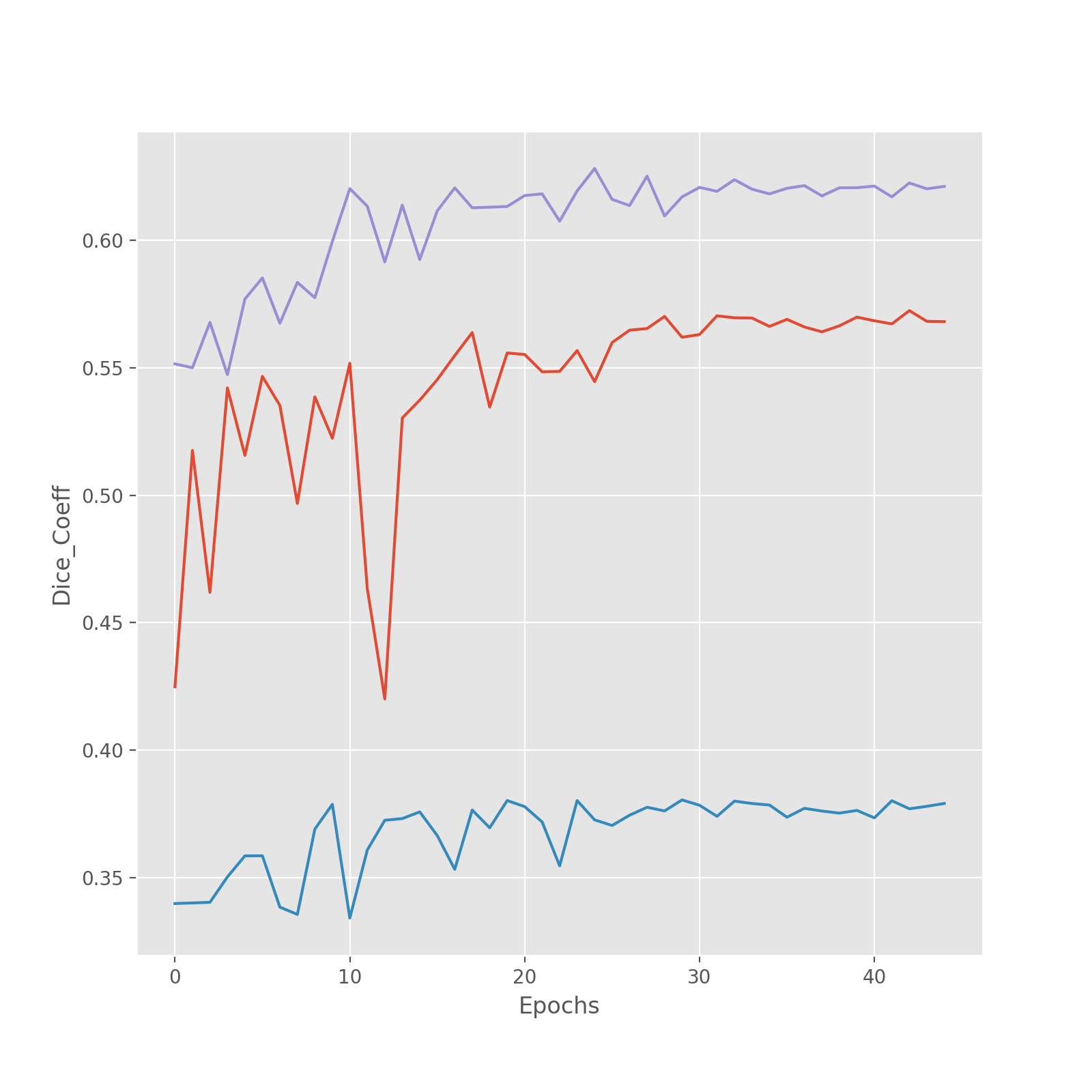 Graphs