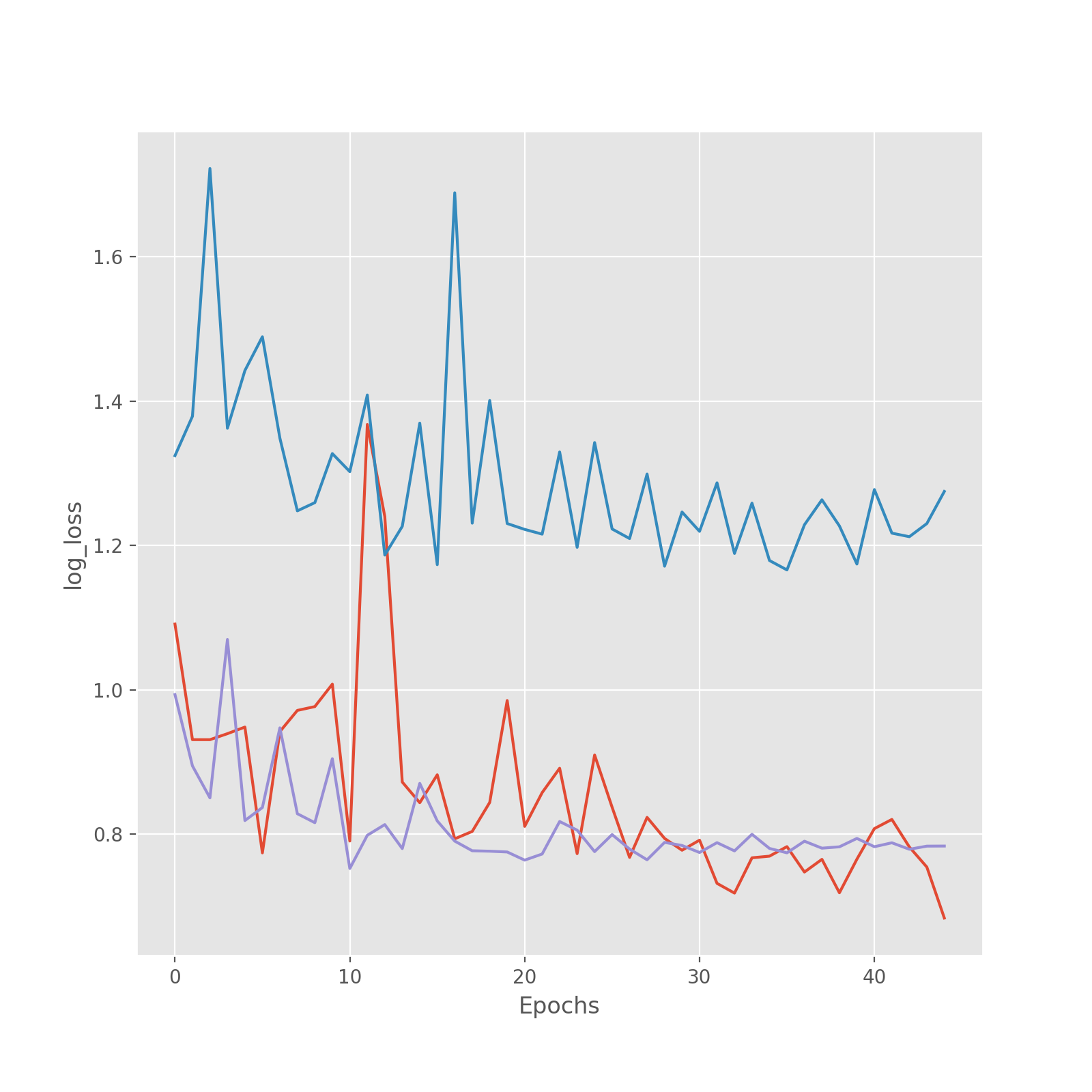 Graphs