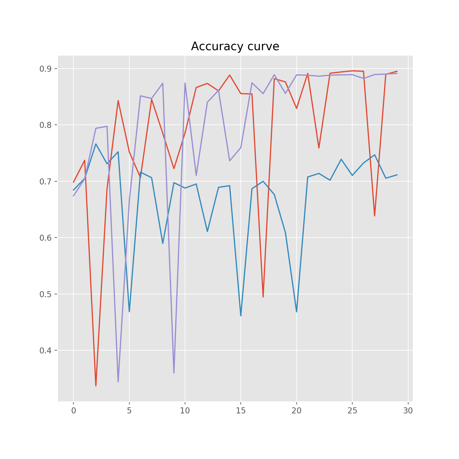 Graphs