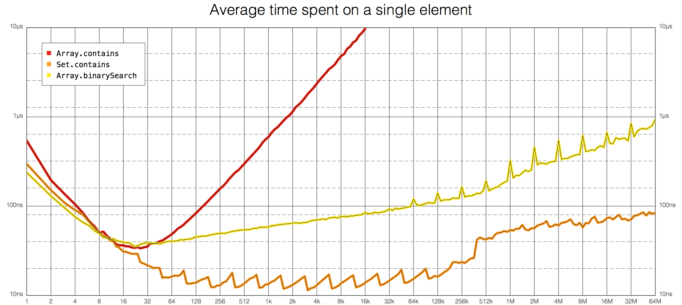 Sample benchmark results