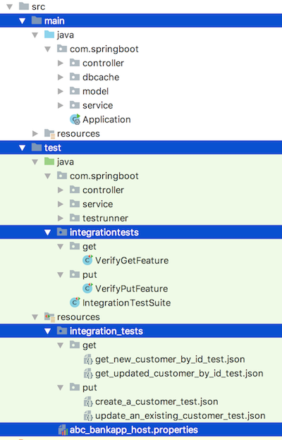 Integration_tests_organization