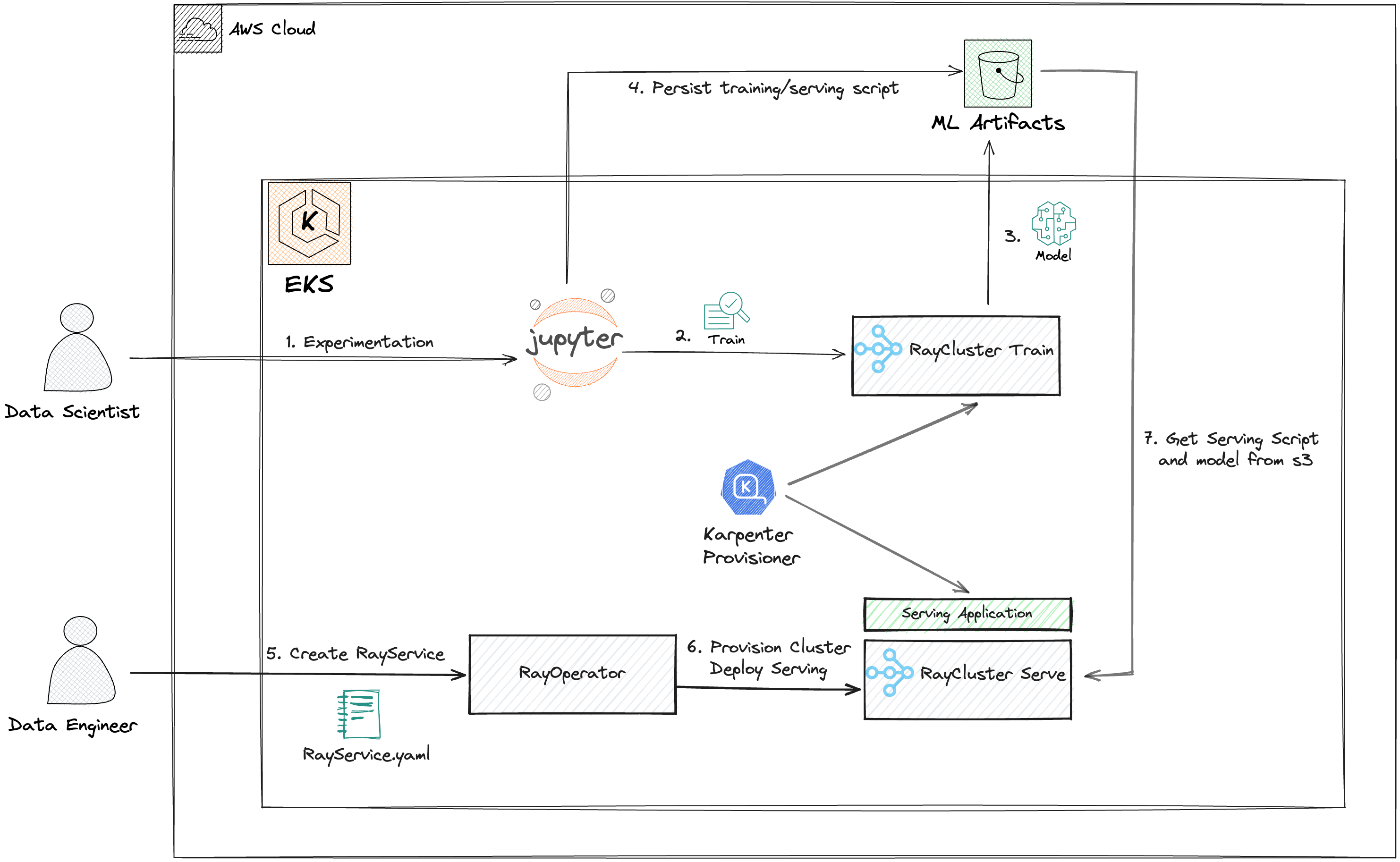 Demonstration Flow Diagram