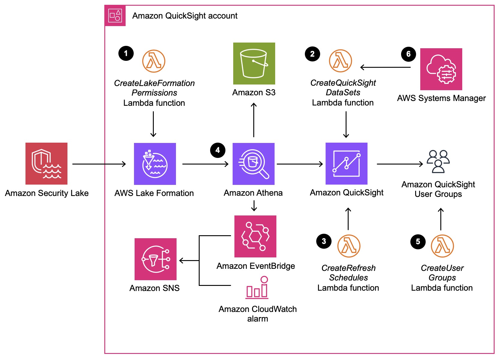 alt Architecture Diagram