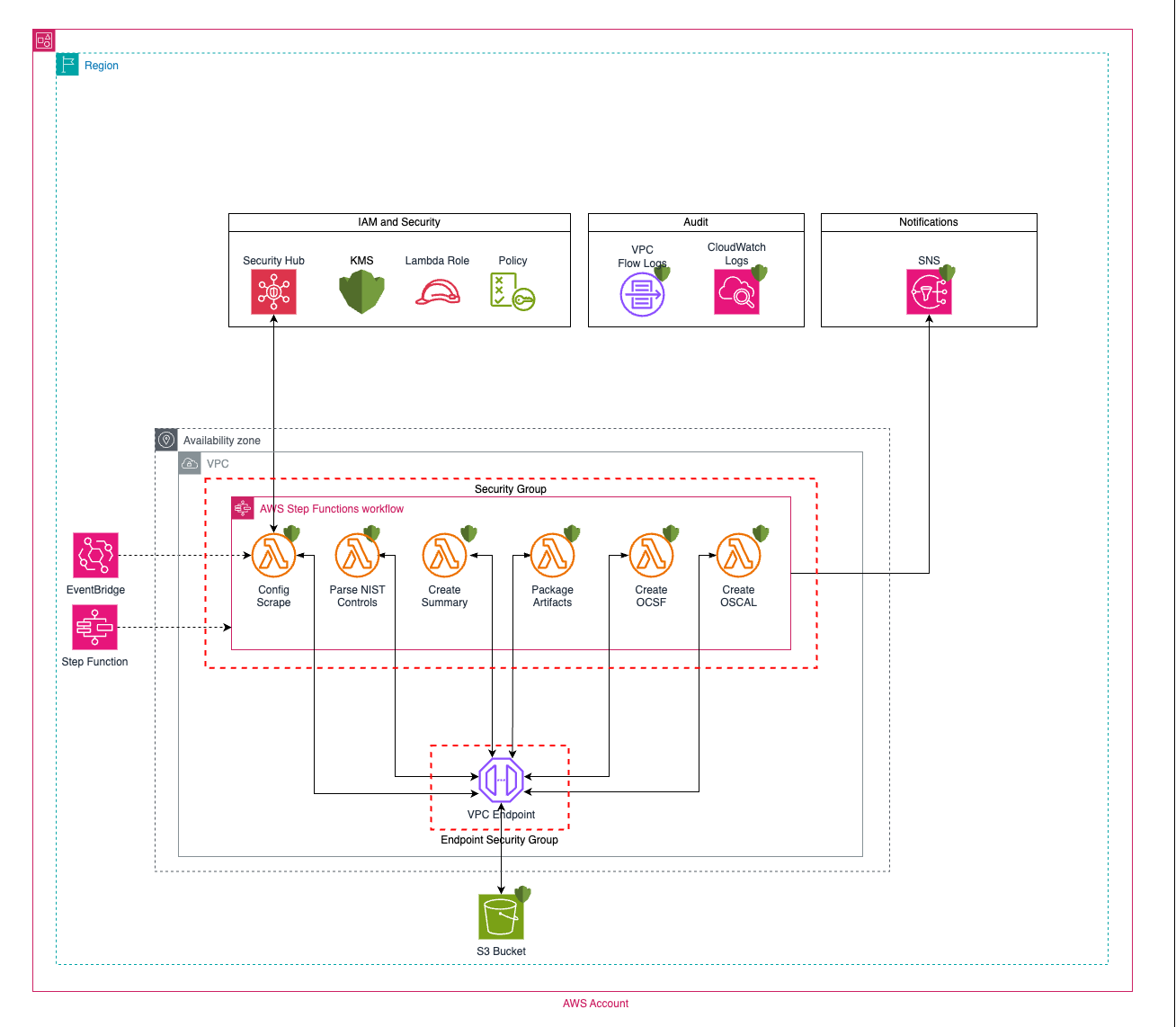 Security Hub Compliance Analyzer Services