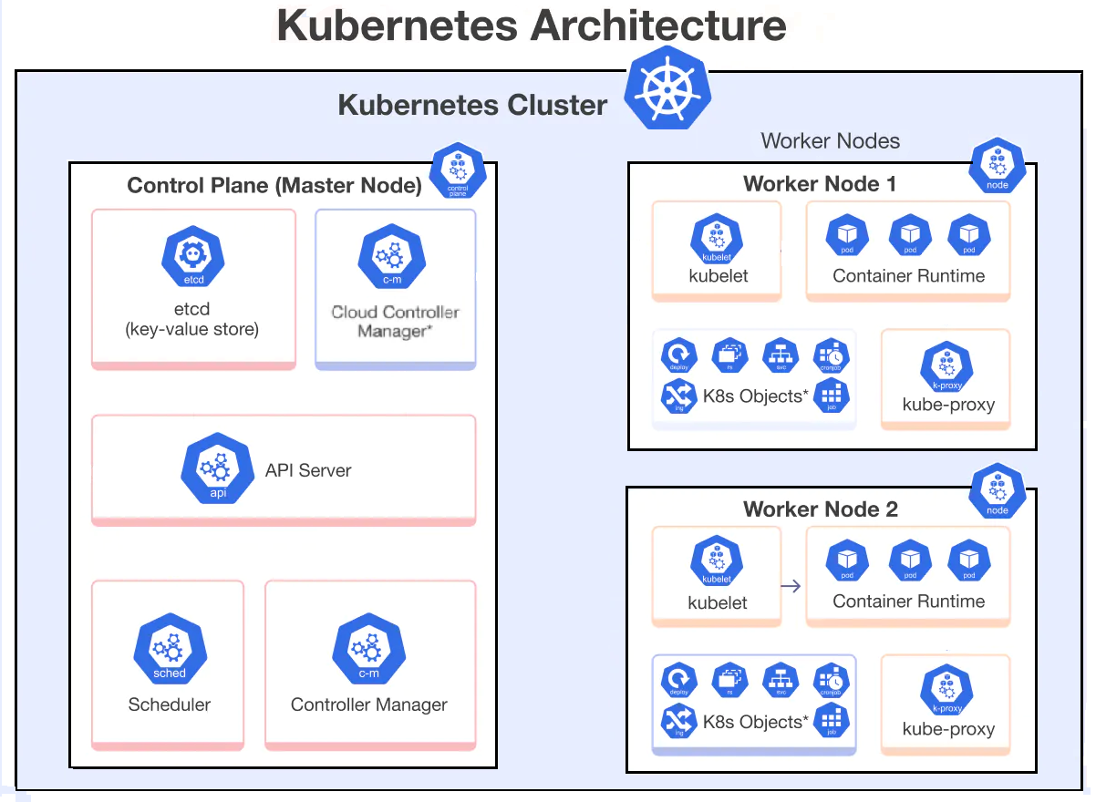 Kubernetes Yapısı 