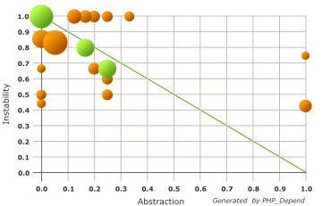 Abstraction Instability Chart