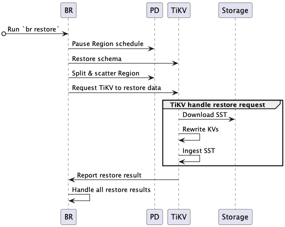 snapshot restore process design