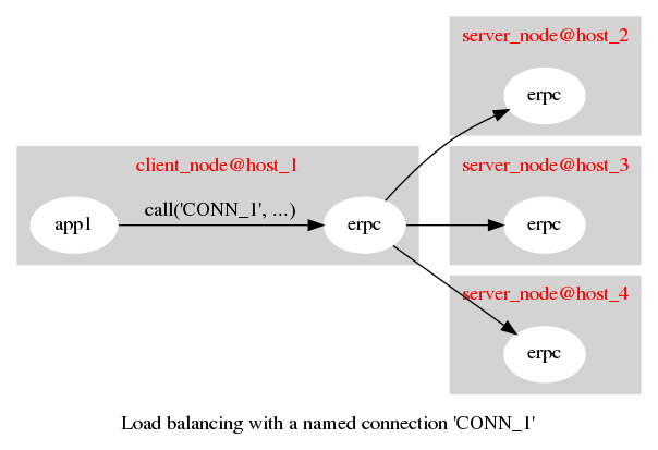 Load balanced erpc connection