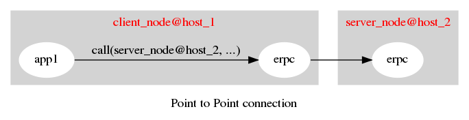 Point-to-point erpc connection