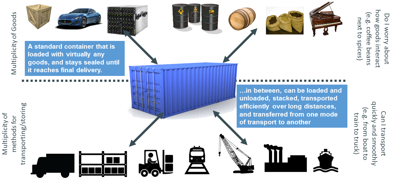 Shipping With Containers