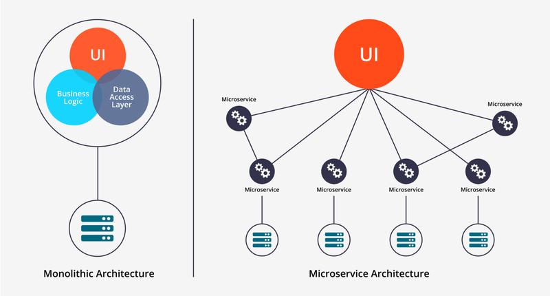 Micro Services vs Monlithic Service