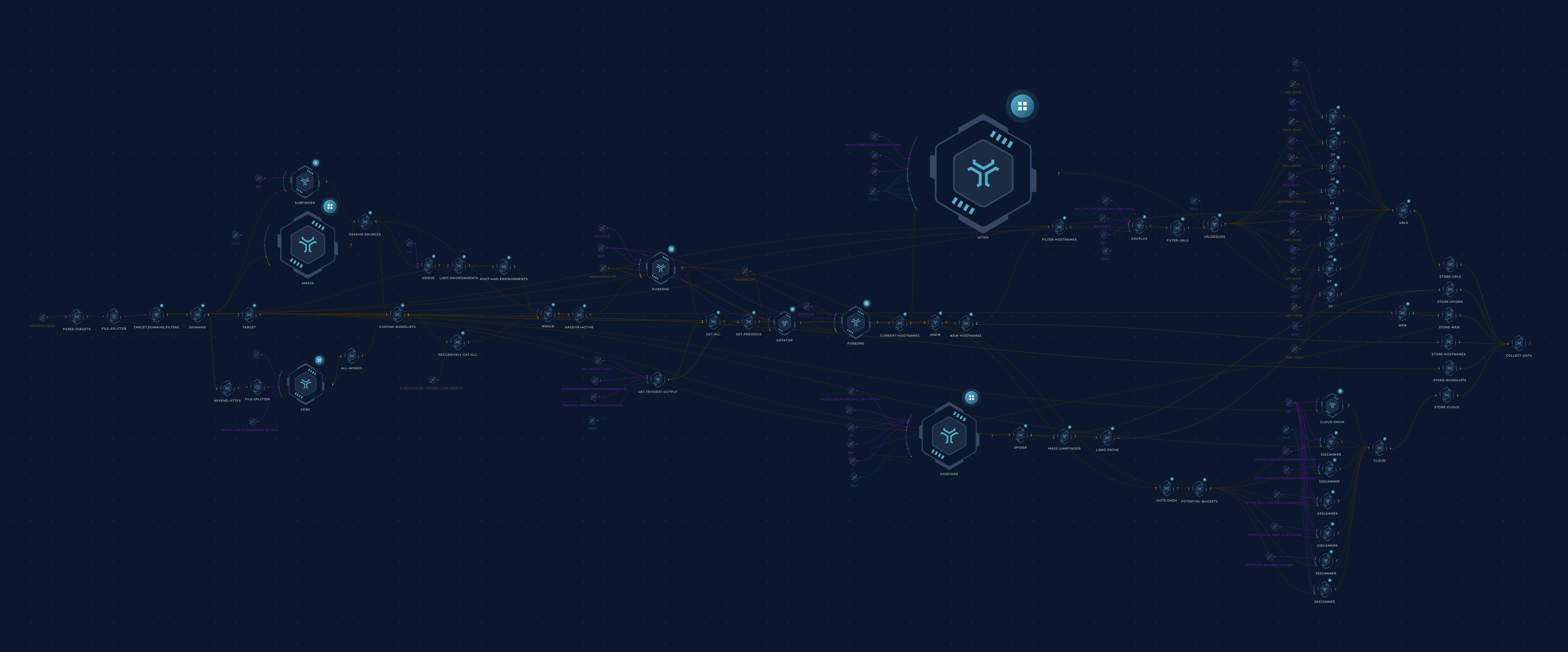 Trickest Workflow - Hostnames