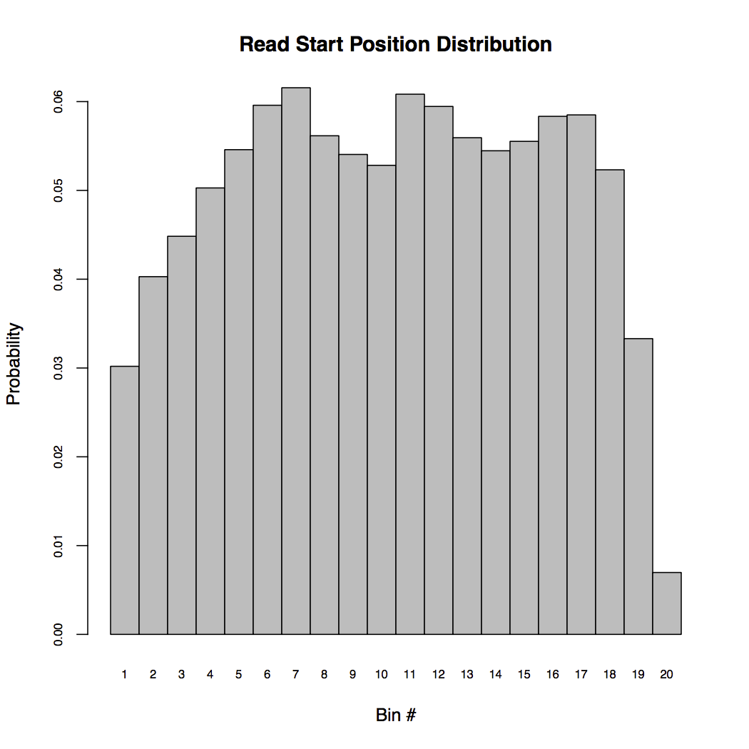 Read start position distribution