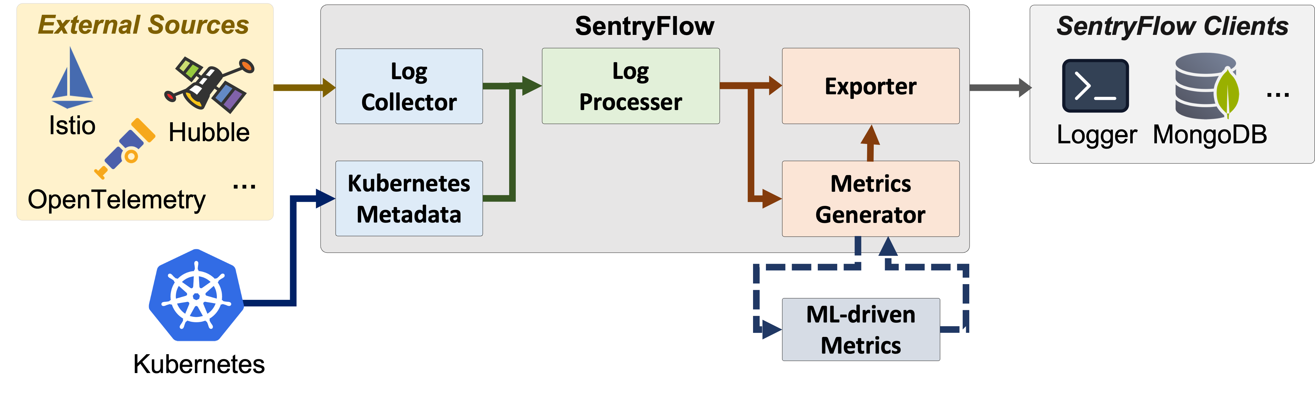 SentryFlow_Overview