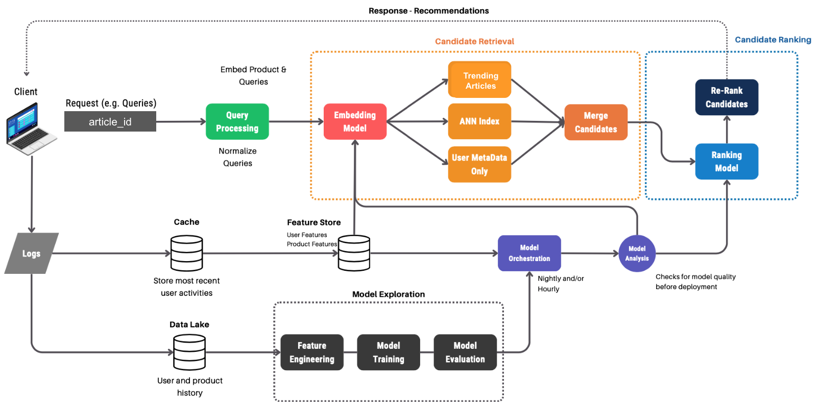 Suggested system design