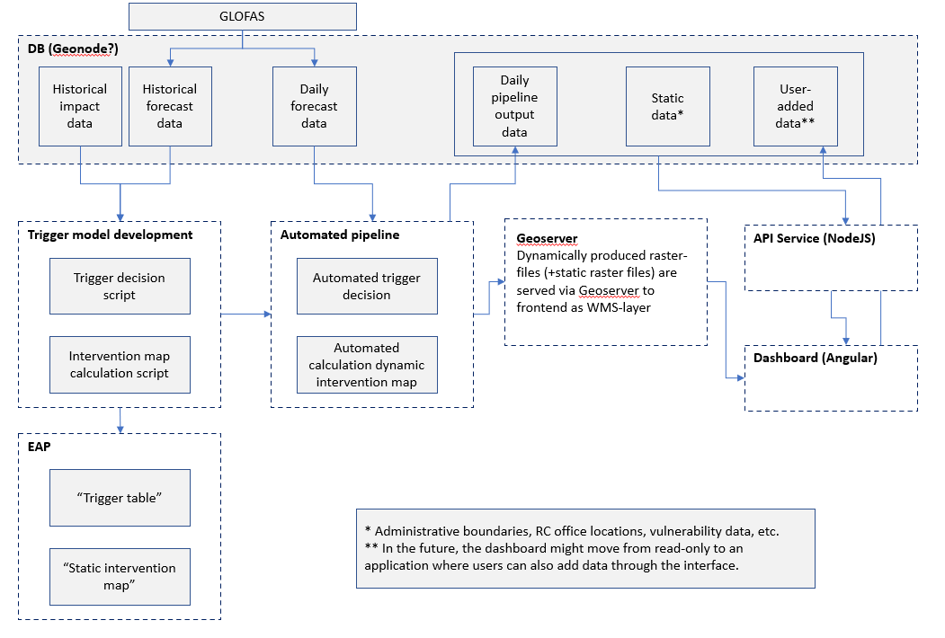 IBF-system design (draft)