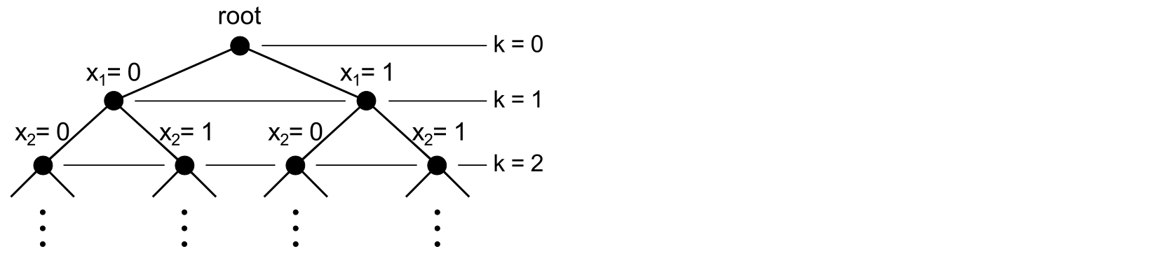 k-SAT as search tree.