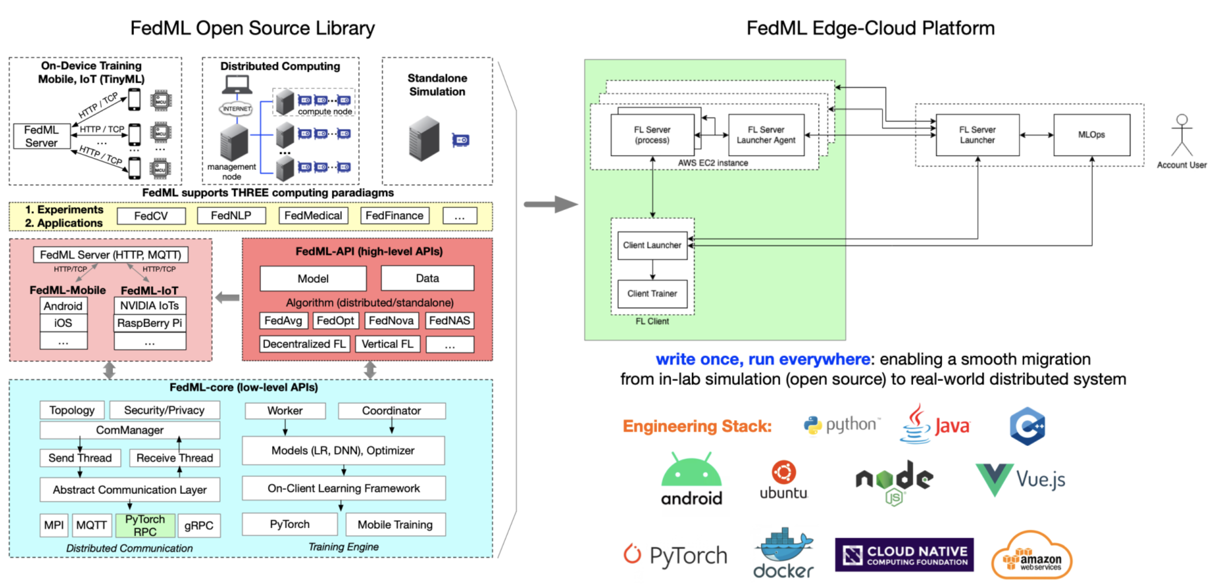 FedML Code Architecture