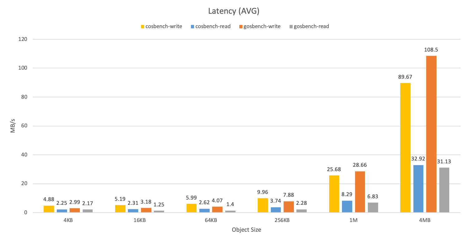 Latency