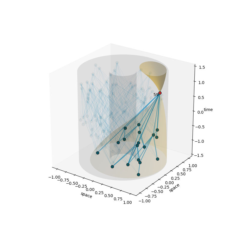 Example plot for a sprinkle in de Sitter spacetime