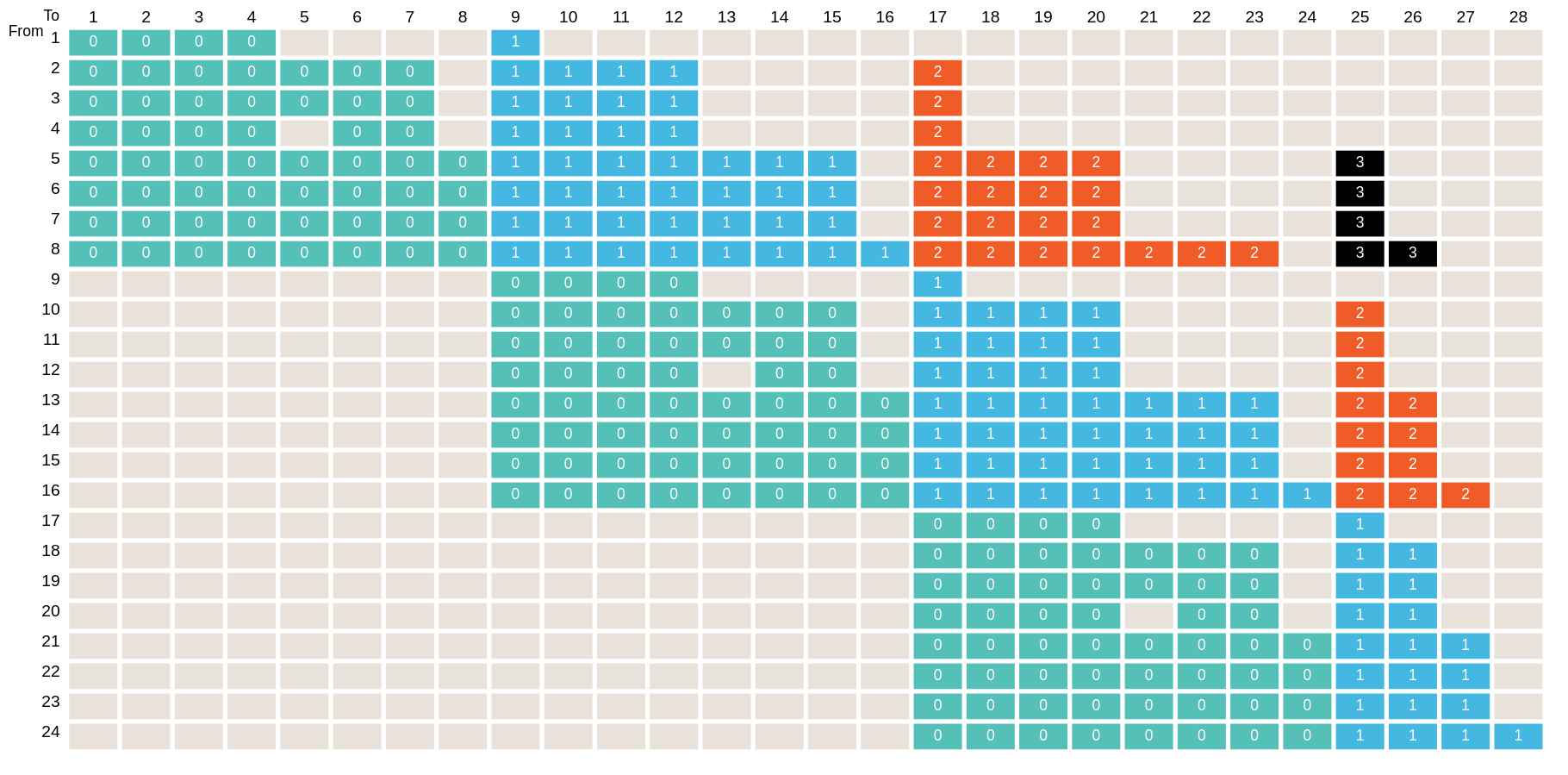 Transition Matrix Outs