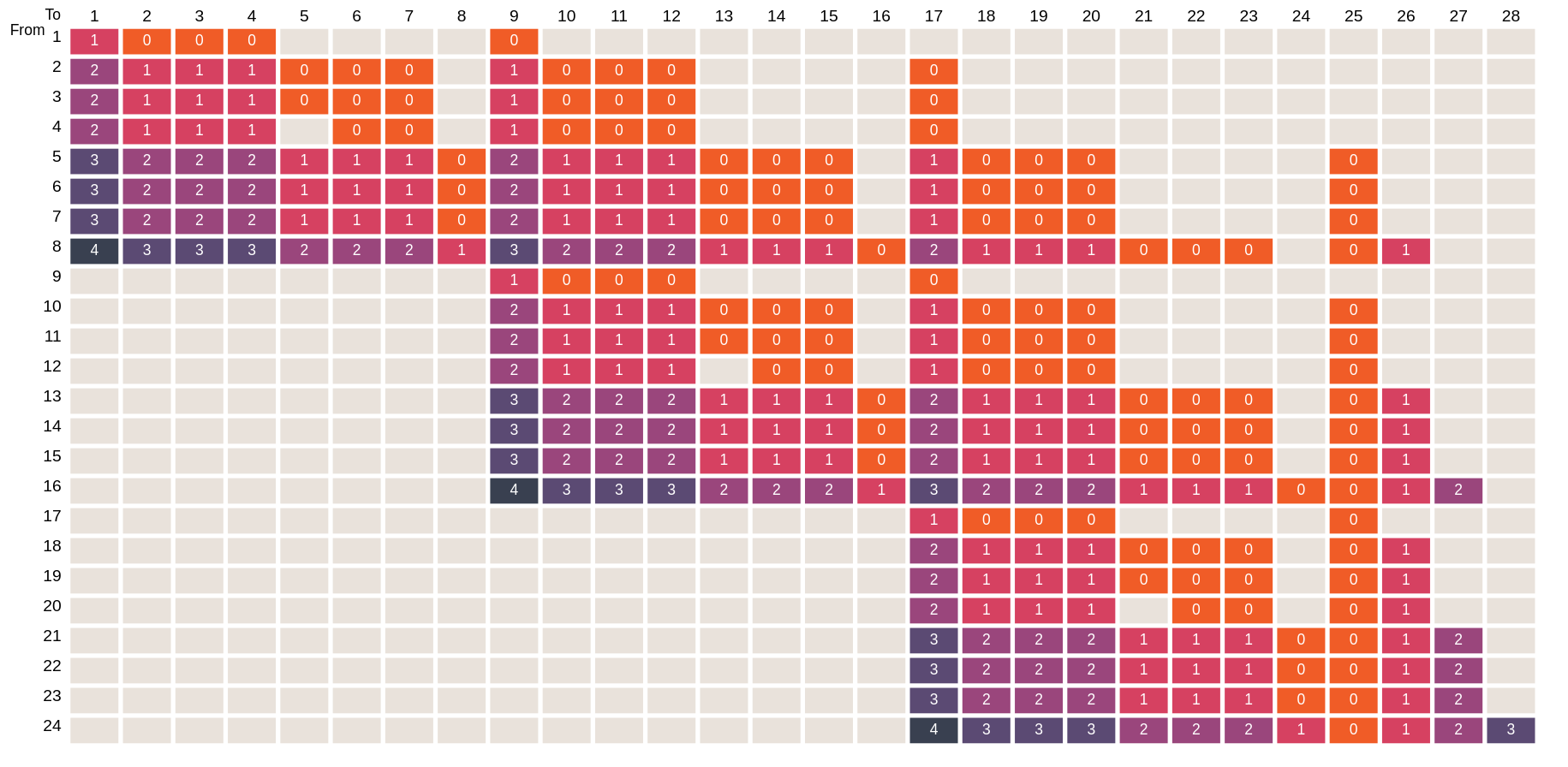 Transition Matrix Runs