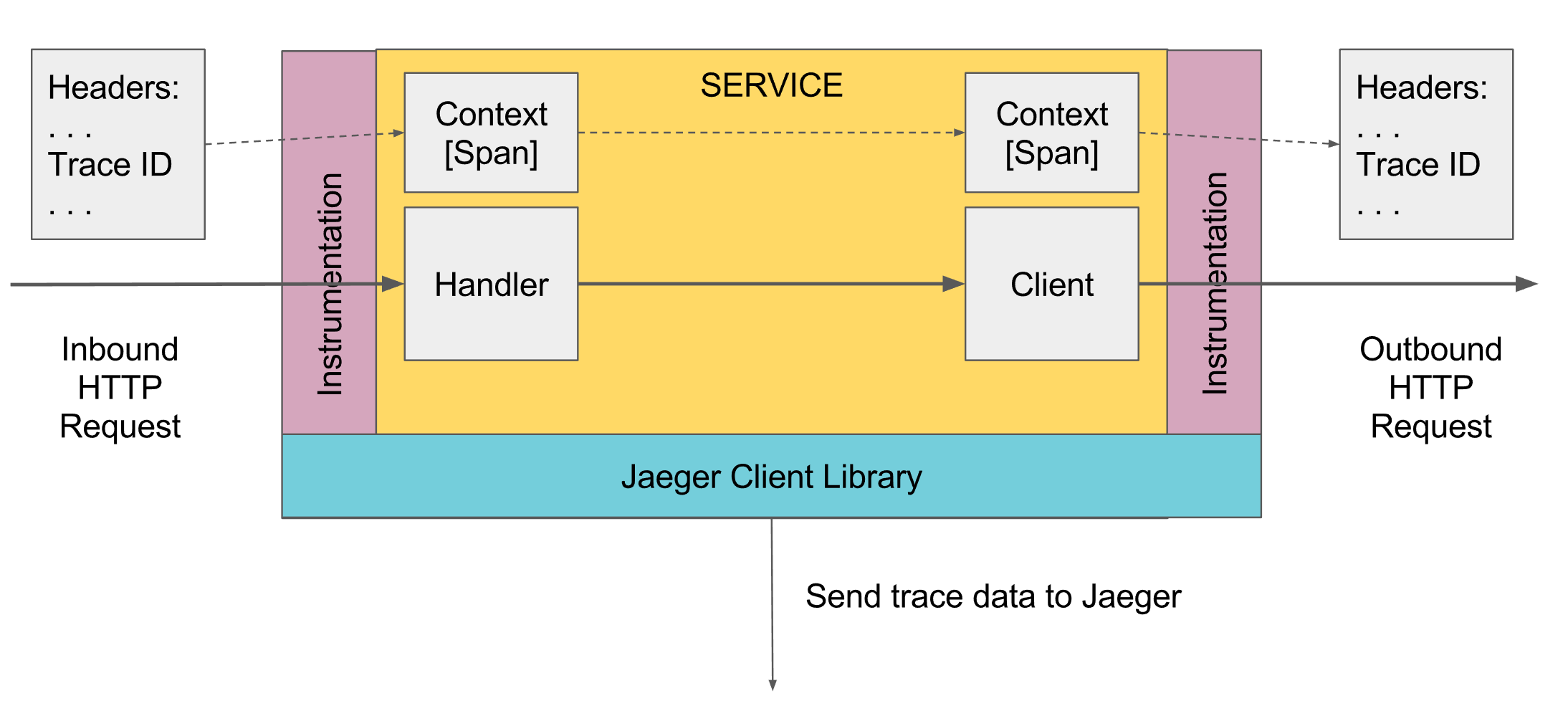 Context propagation explained