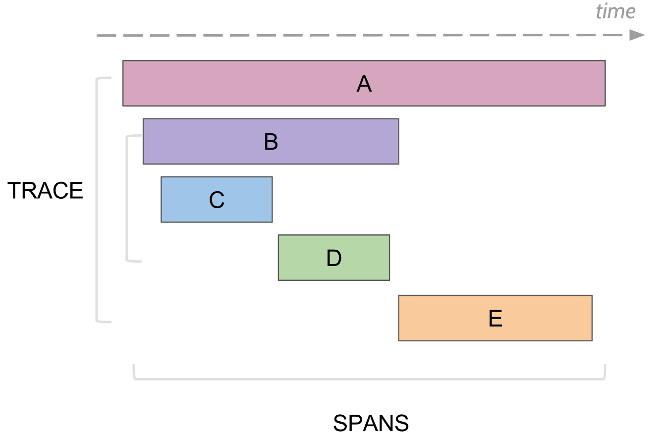 Traces And Spans