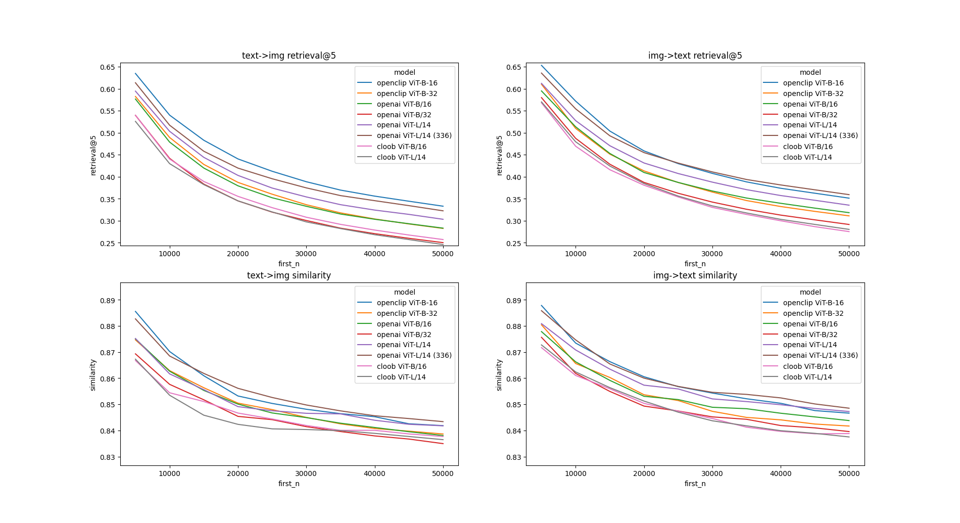 plots showing openclip vit-16 beating all other models