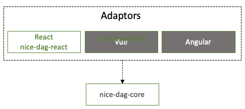 nice-dag-adaptors