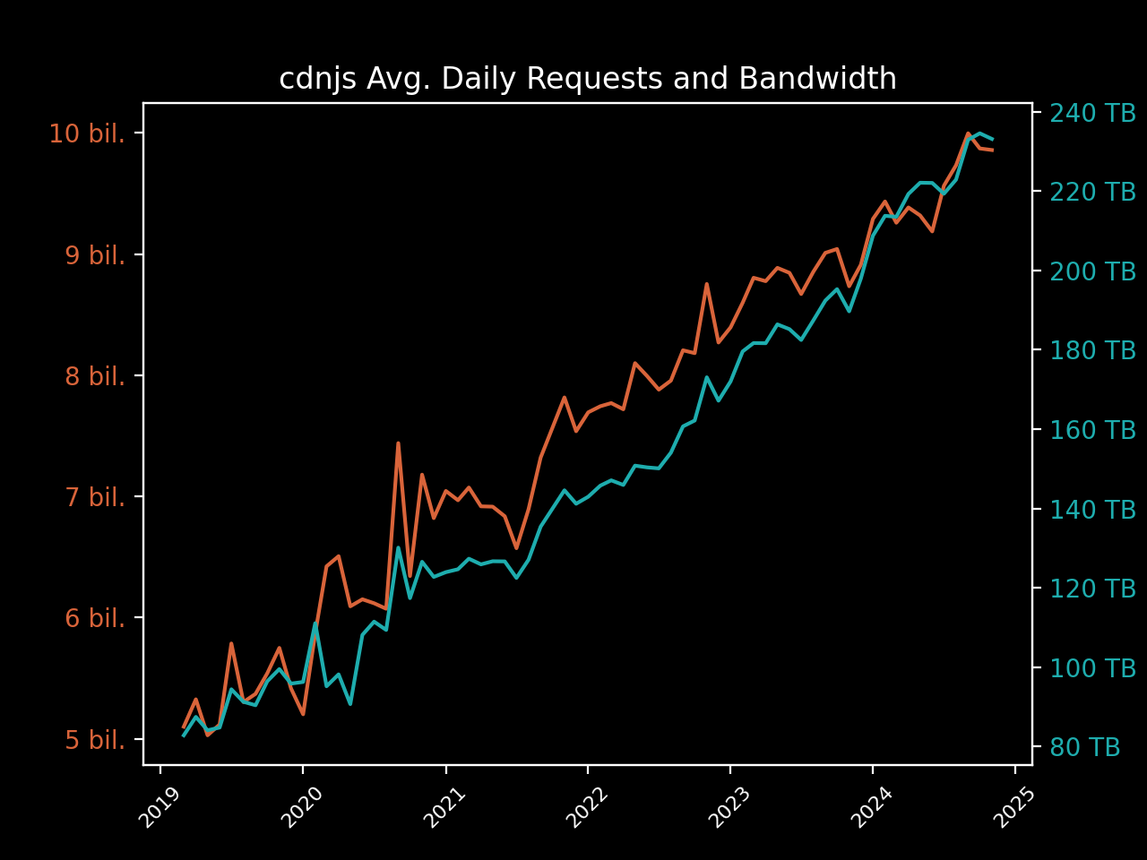 cdnjs avg. daily requests & bandwidth graph