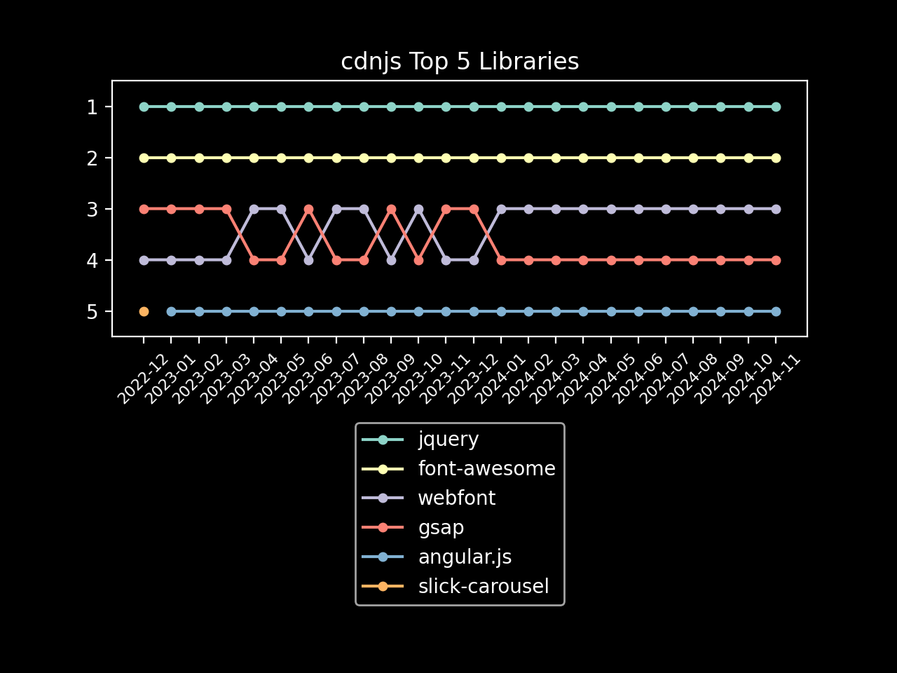 cdnjs top 5 libraries graph