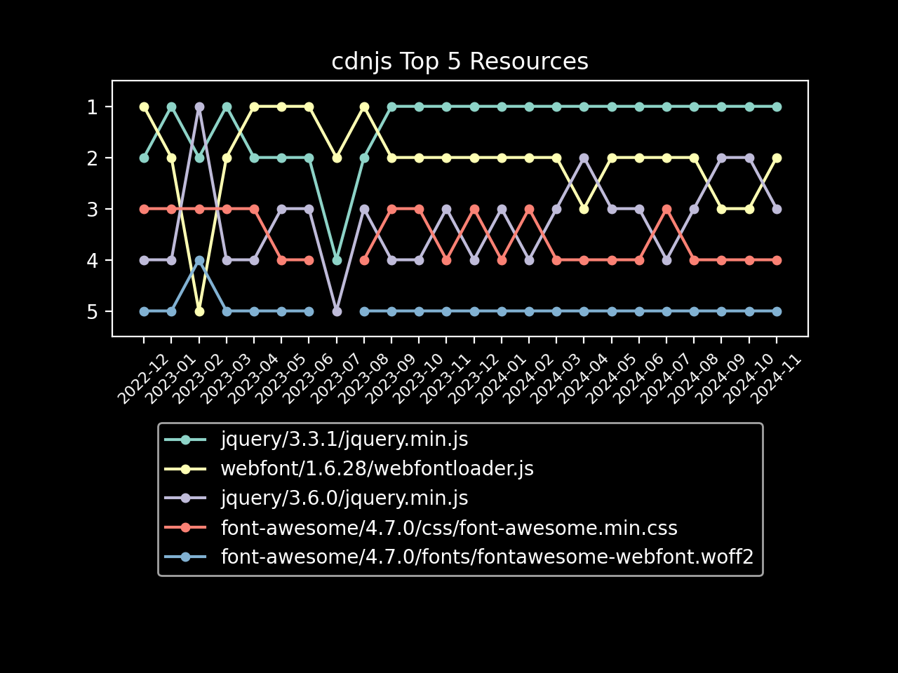 cdnjs top 5 resources graph