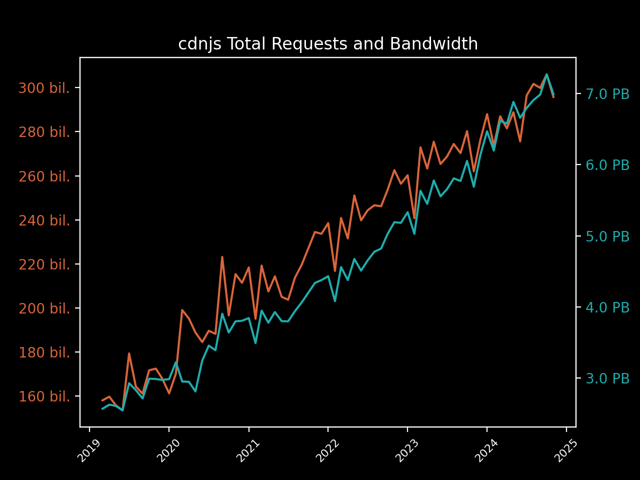 cdnjs total requests & bandwidth graph