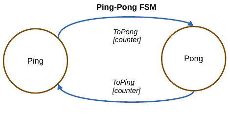 Ping-Pong