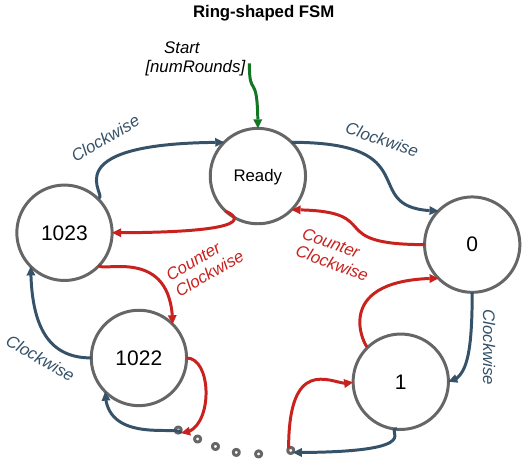 Ring of 1024 states