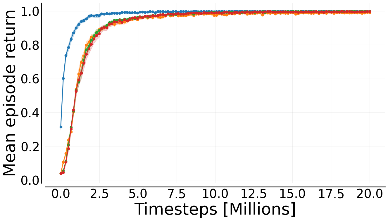 Mava performance across 7 Level Based Foraging environments