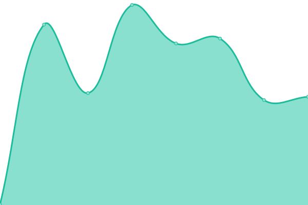 Response time graph