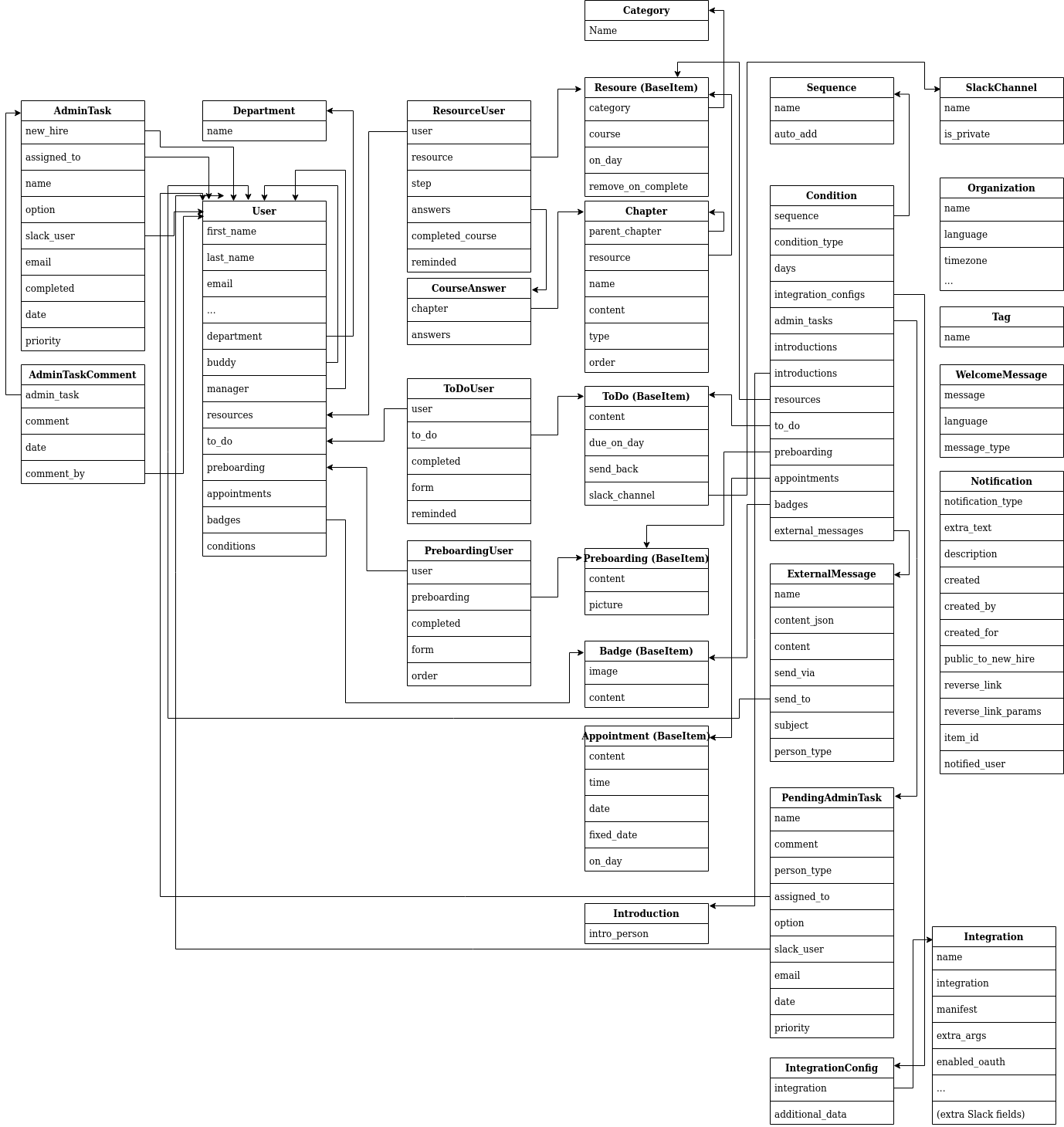 ChiefOnboarding models