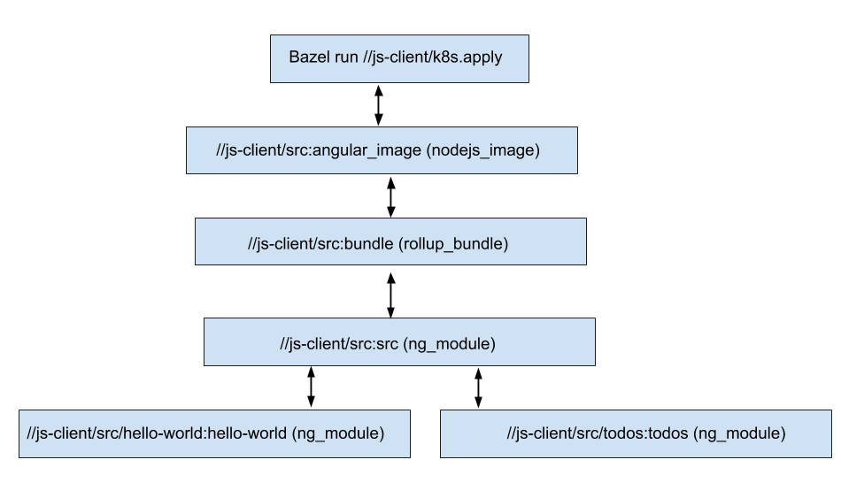 deployed architecture