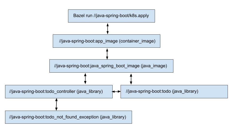 deployed architecture