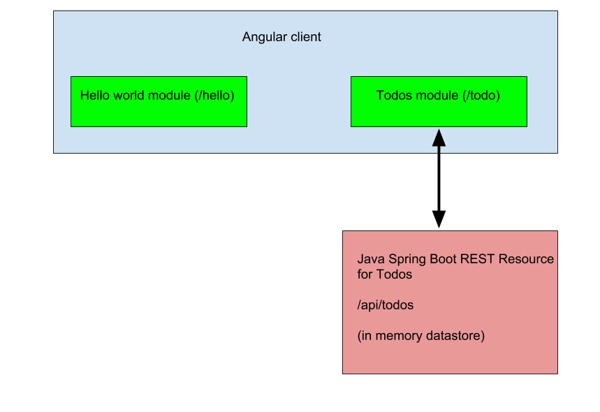 deployed architecture