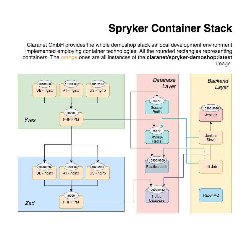 Spryk Container Stack