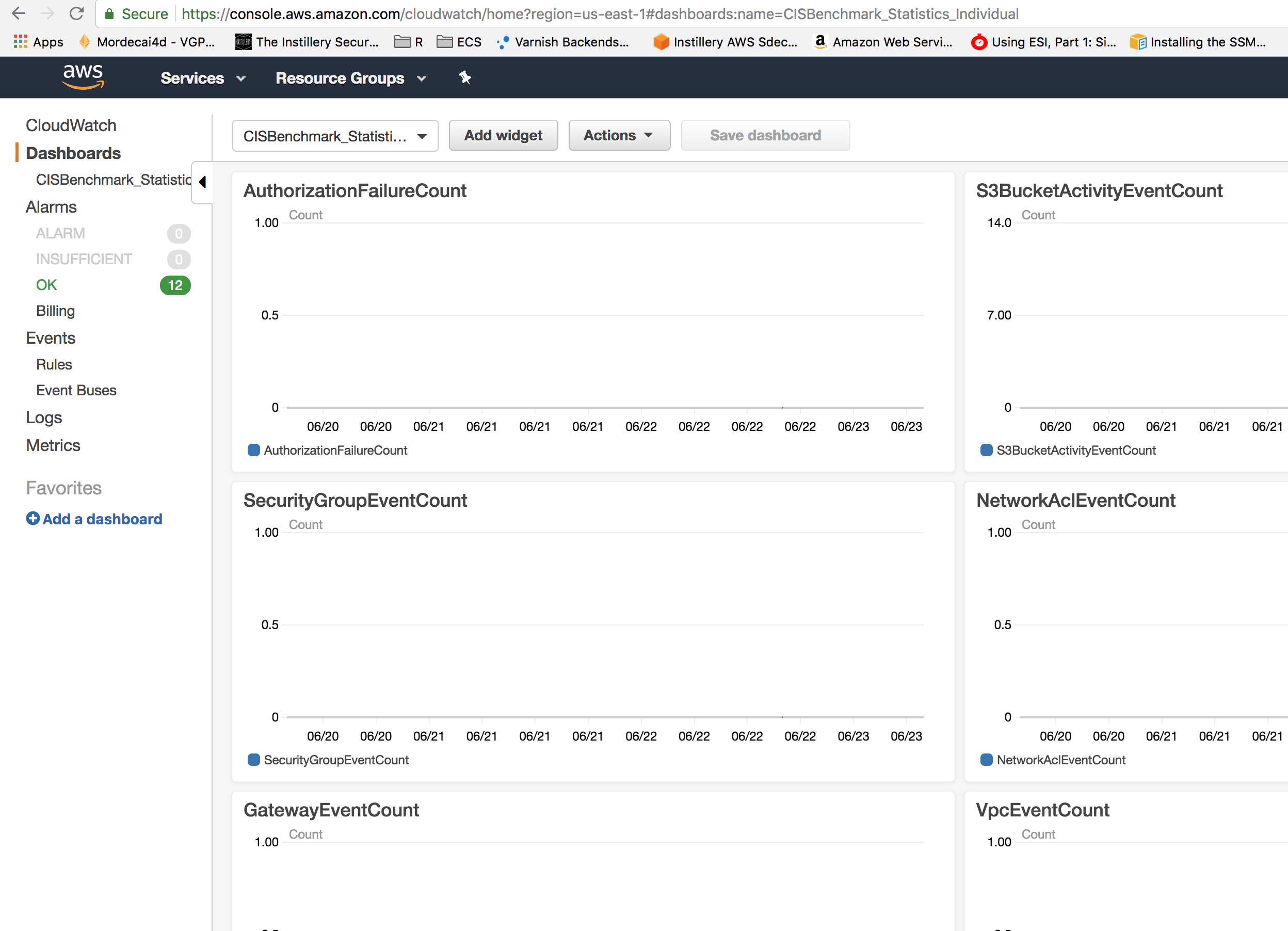 CloudWatch Dashboard