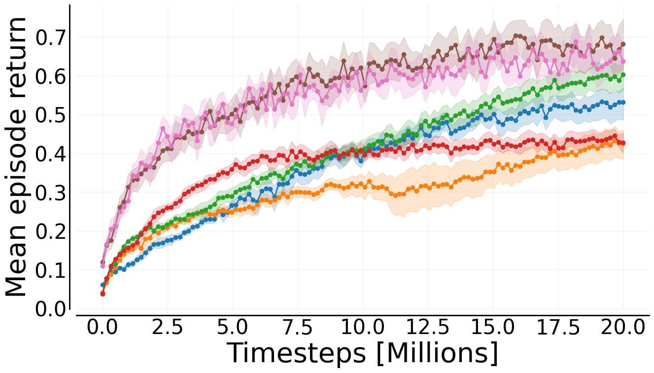 Mava performance across 5 MaBrax environments