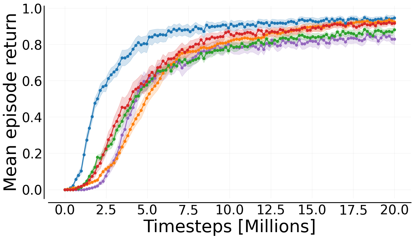 Mava performance across 11 Smax environments