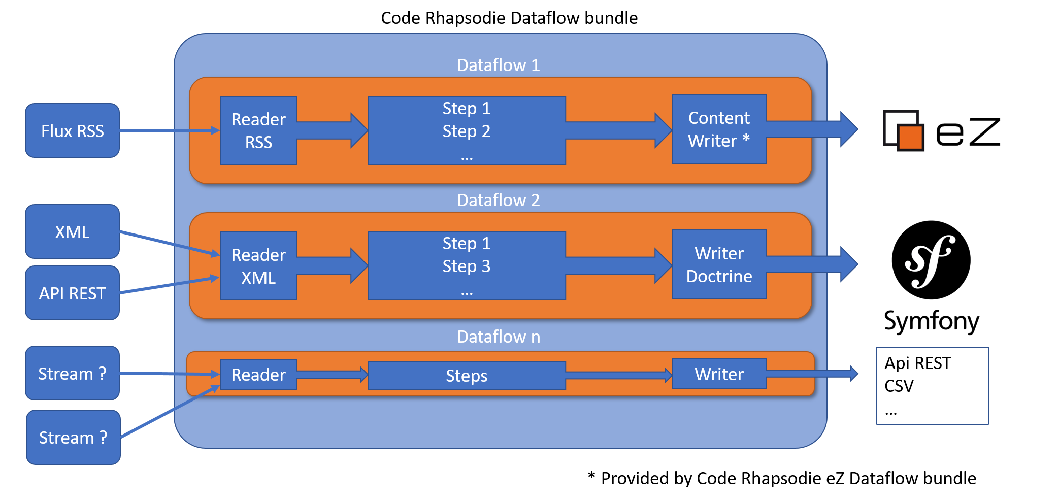 Dataflow schema