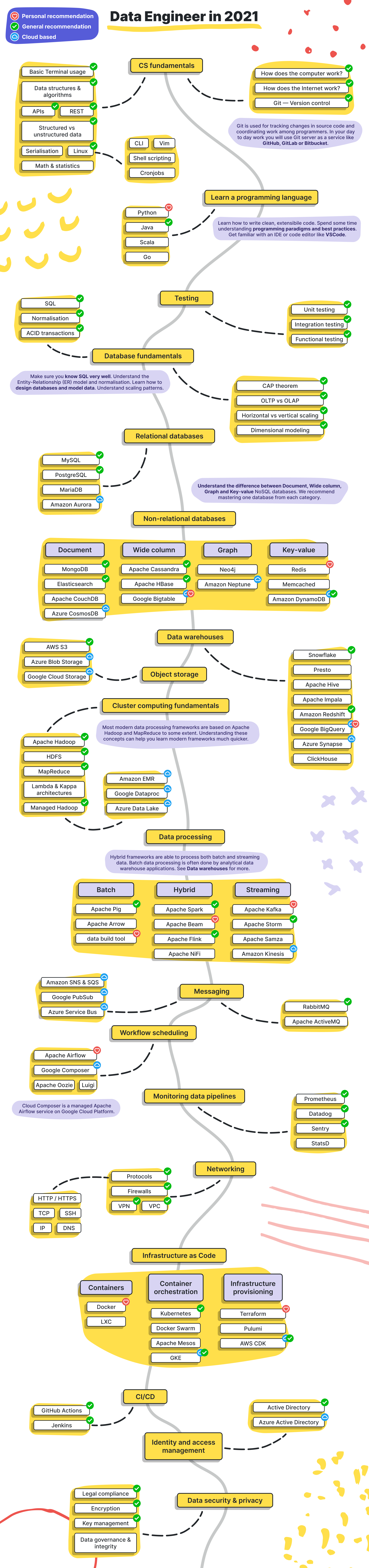 Data Engineer Roadmap